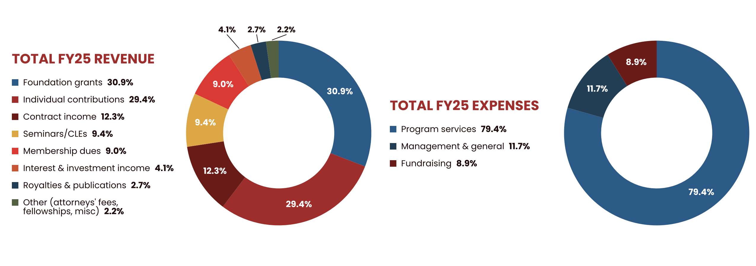 FY25 Financials